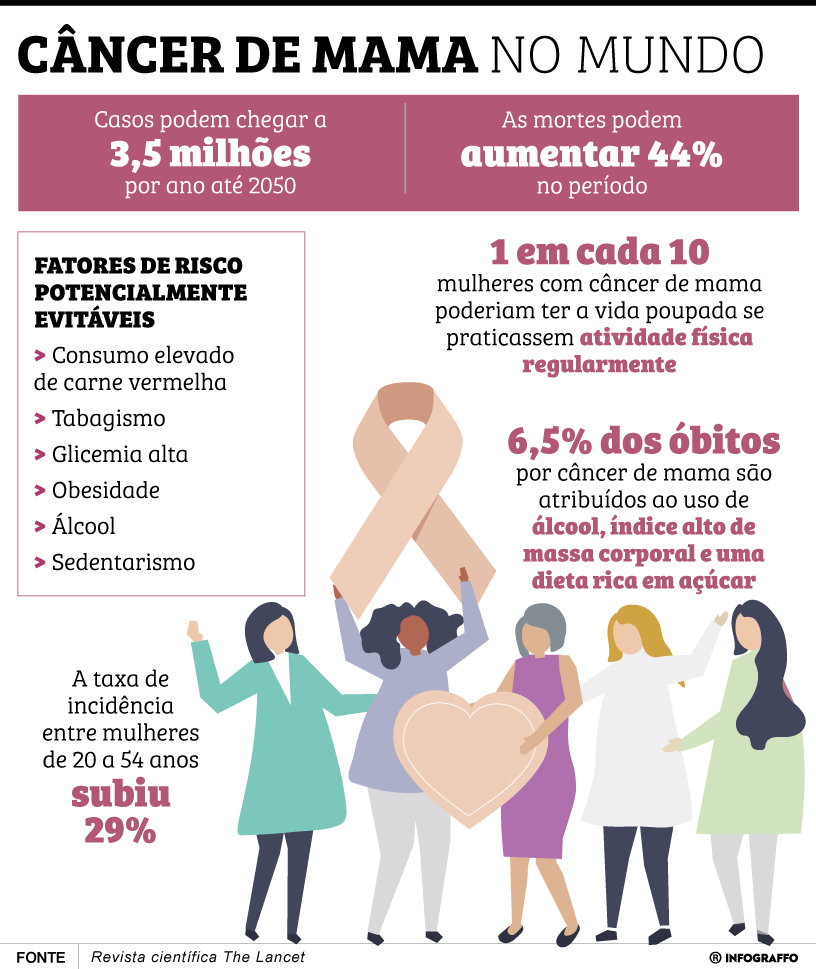 Infográfico do Dia