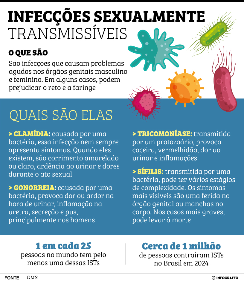 Infográfico do Dia
