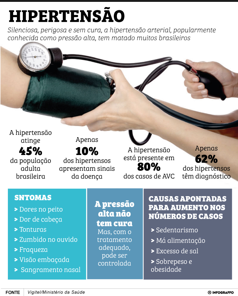 Infográfico do Dia