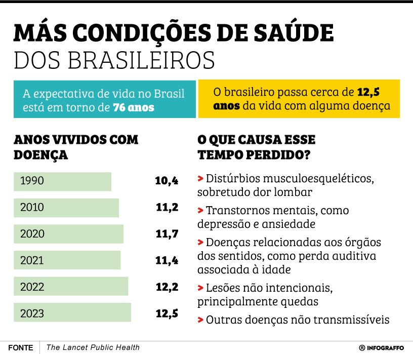 Infográfico do Dia