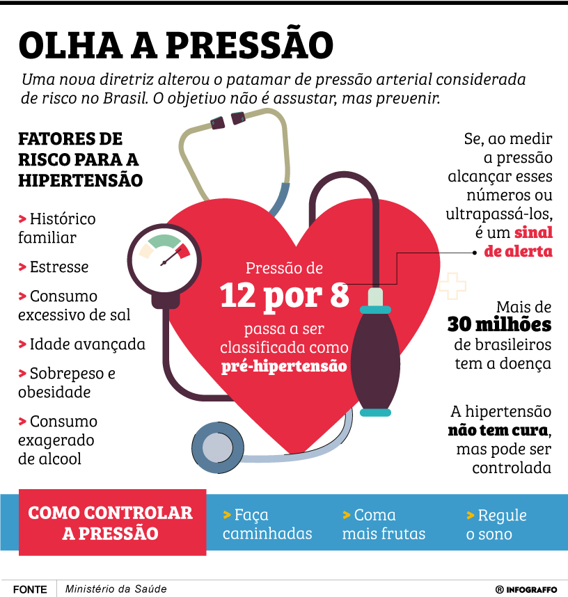 Infográfico do Dia