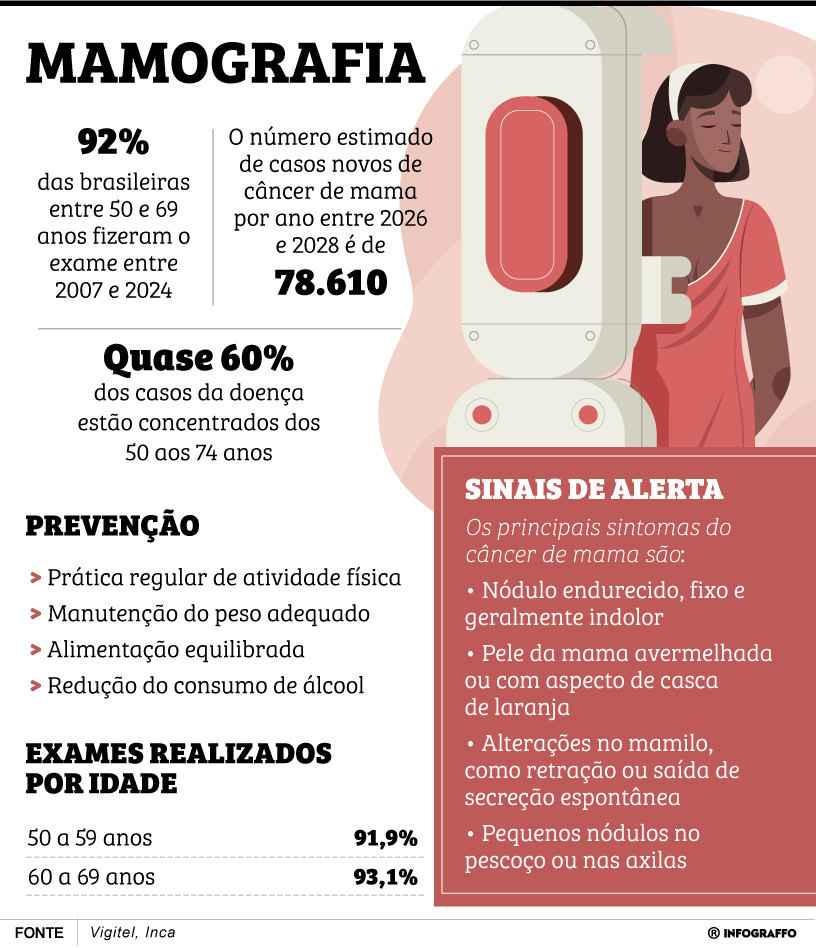 Infográfico do Dia