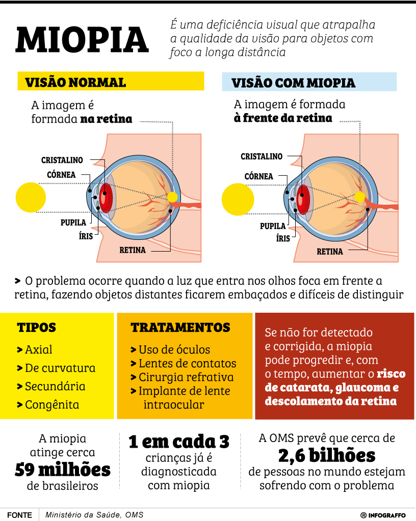 Infográfico do Dia