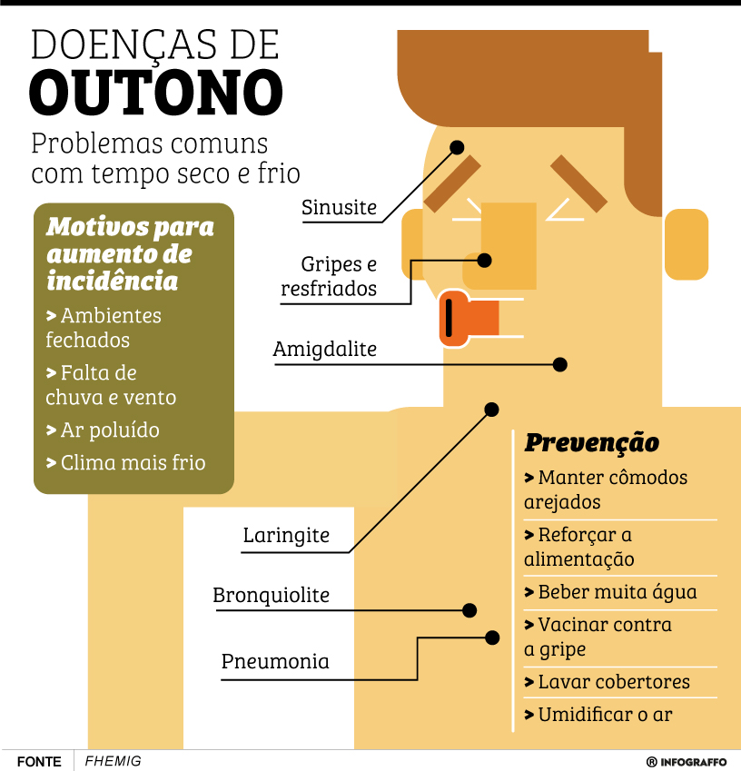 Infográfico do Dia
