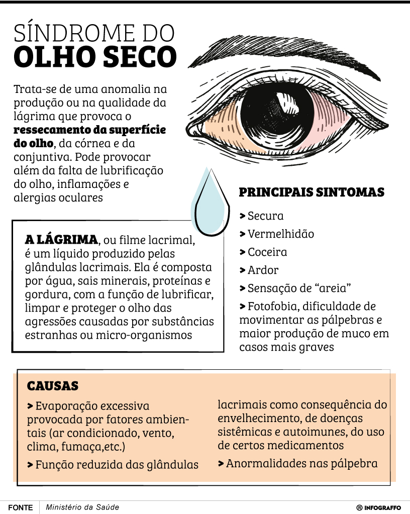 Infográfico do Dia