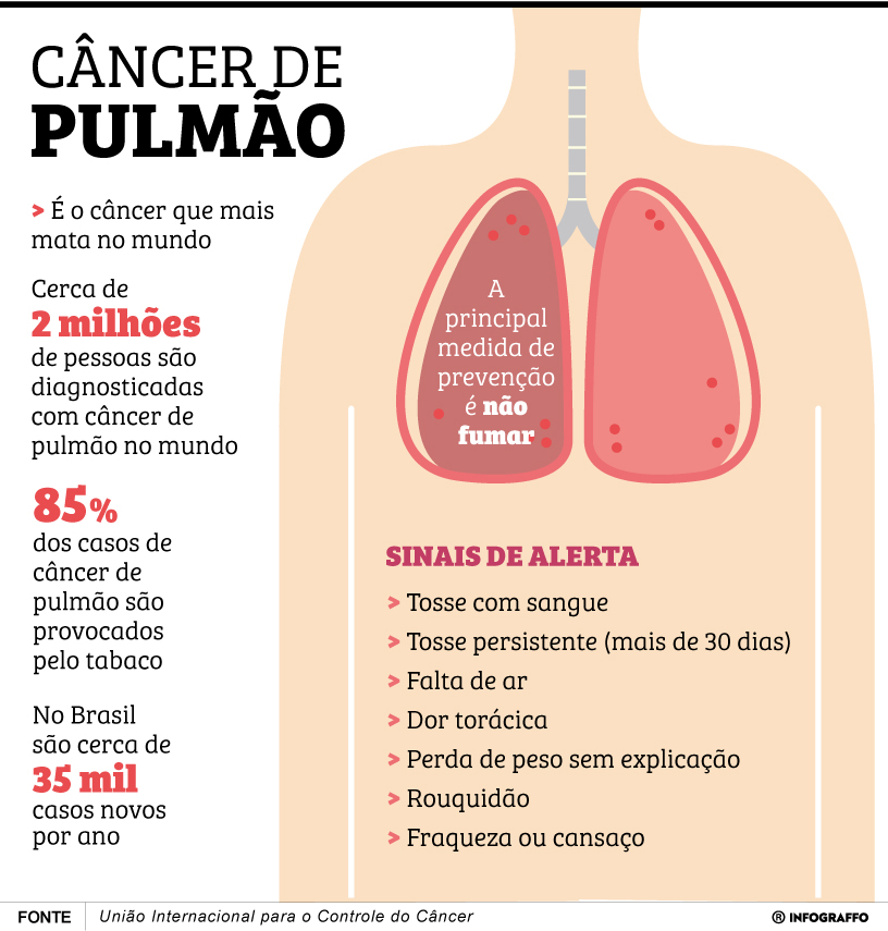 Infográfico do Dia